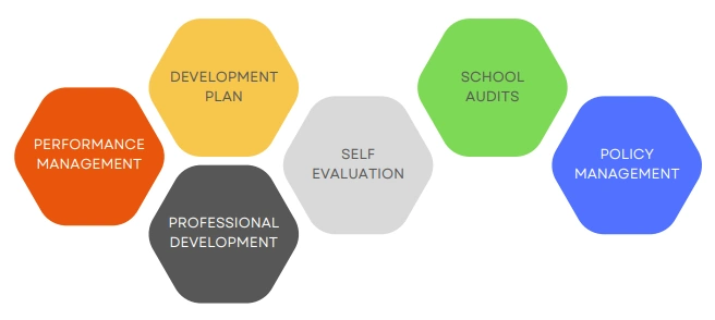 SchooliP modules arranged in hexagons, performance management, development plan, self-evaluation, policy management and audits.