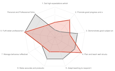 Radar diagram showing progress with the Teachers' Standards