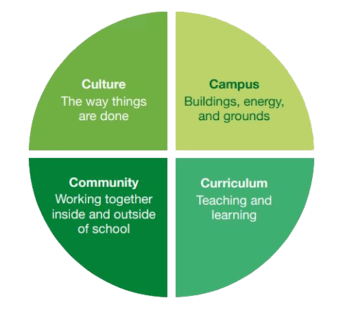 Showcase of the benefits School Sustainability brings